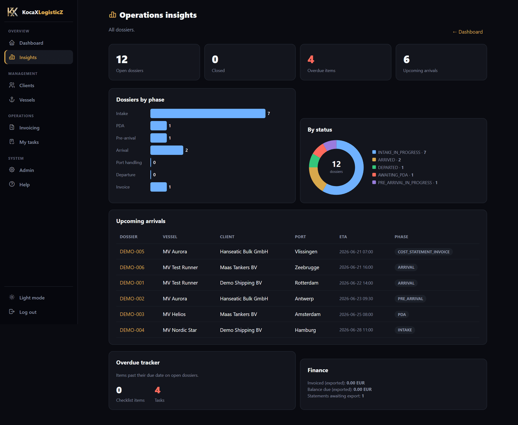 Volledig KOCA Business OS insights-scherm uit de echte interface, met uitsluitend fictieve demo-data.