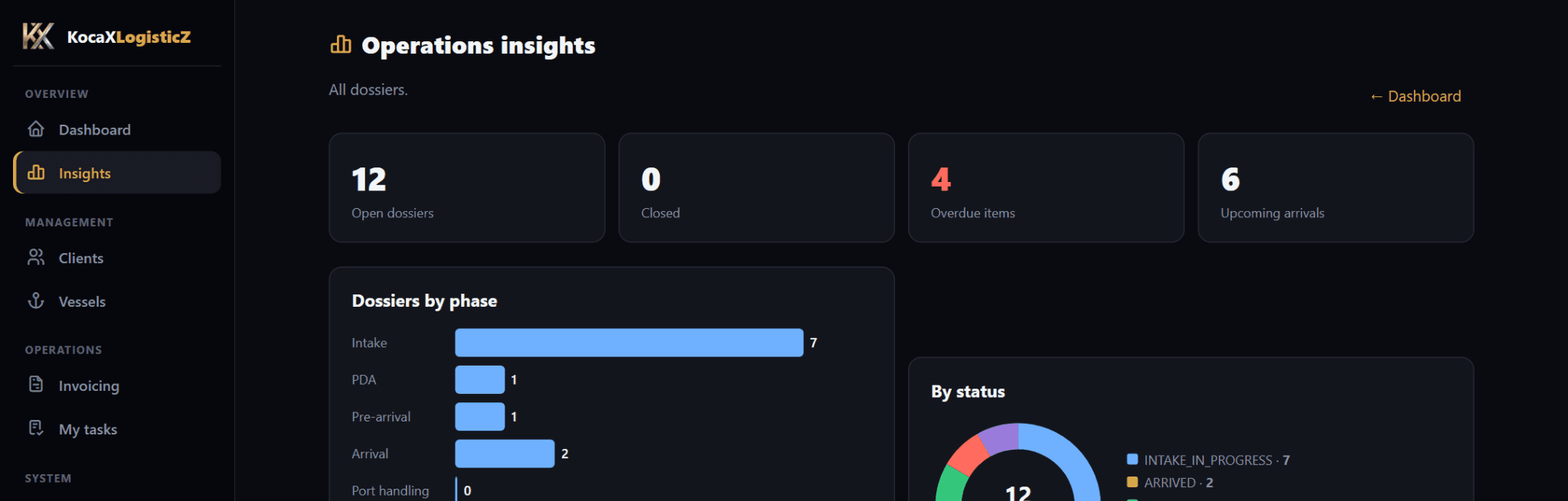 KOCA Business OS insights-overzicht met uitsluitend fictieve demo-data.